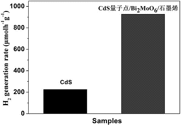 Method for preparing CdS quantum dot/Bi2MoO6/graphene composite photocatalyst