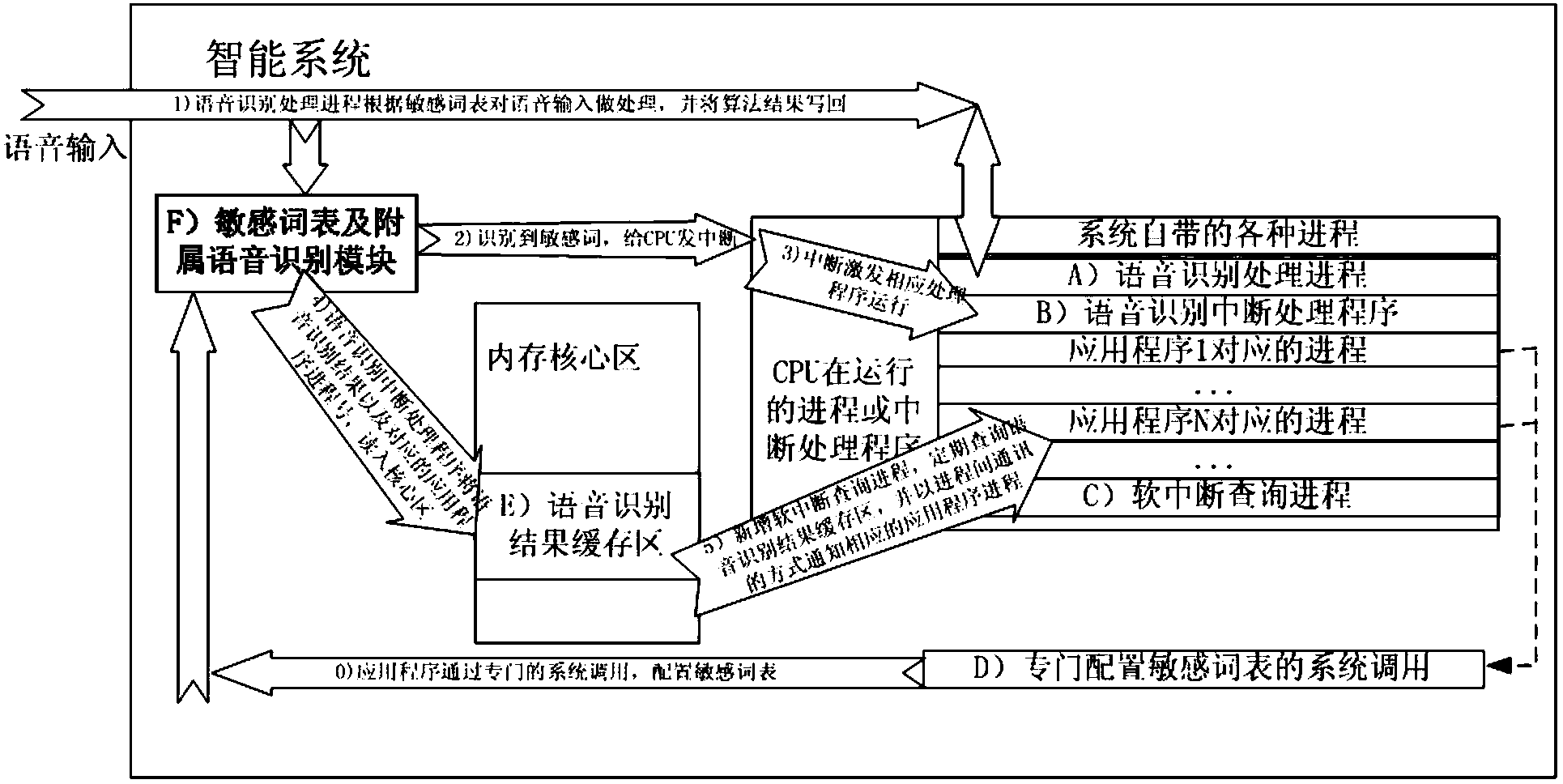 Sensitive word uncertainty resolving method for voice recognition application system