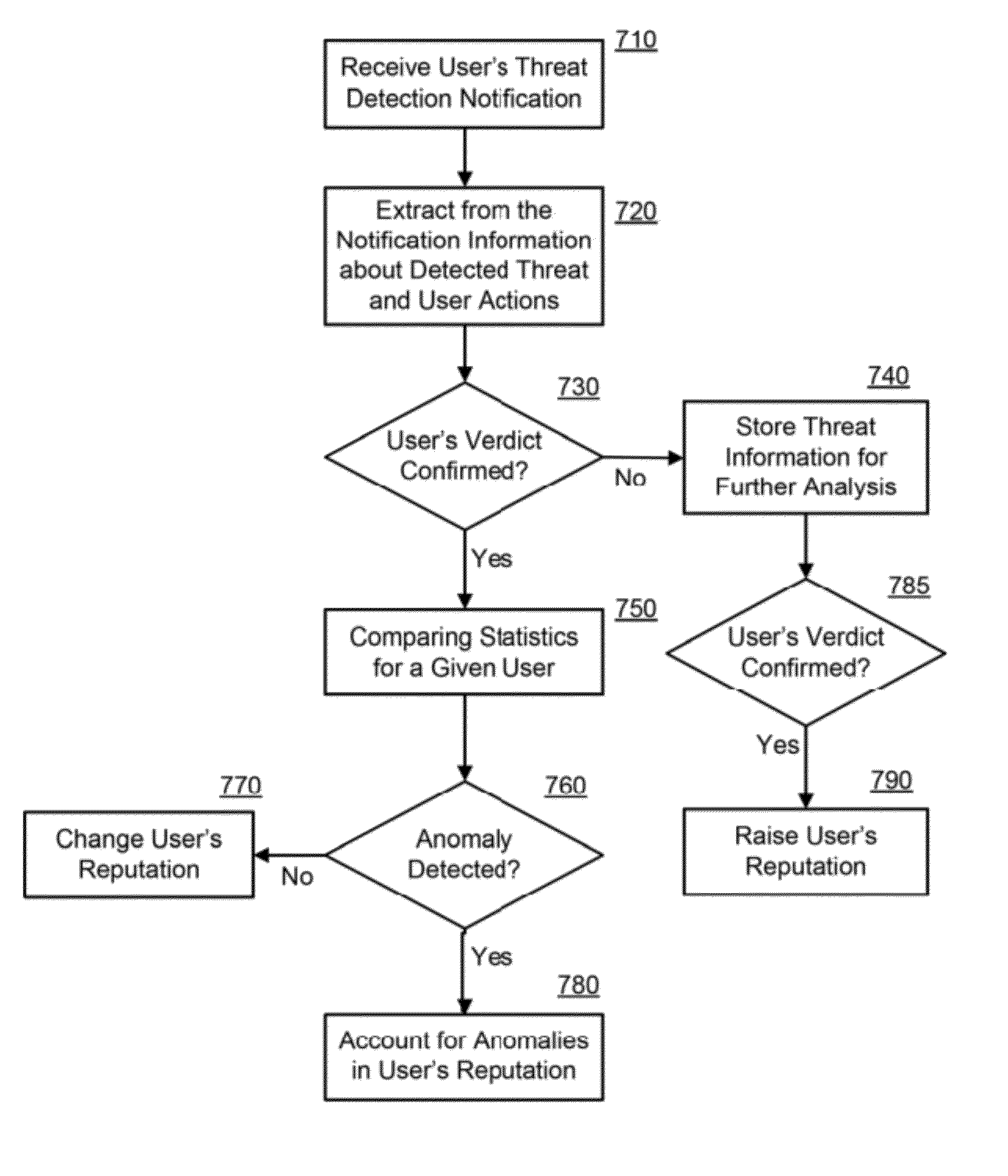 System and method for detecting computer security threats based on verdicts of computer users