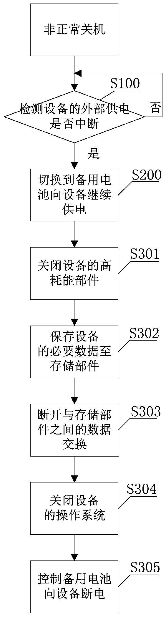 Safe shutdown method and device, moment limiter and engineering machinery