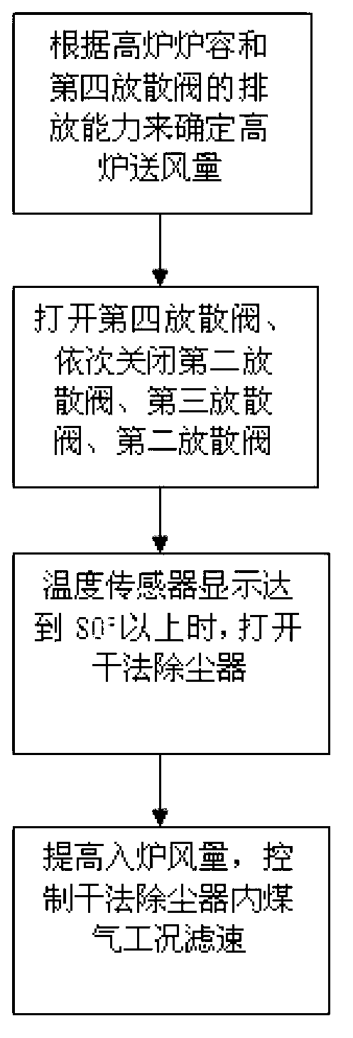 Dry method dedusting air supply method and dry method dedtusting air supply system