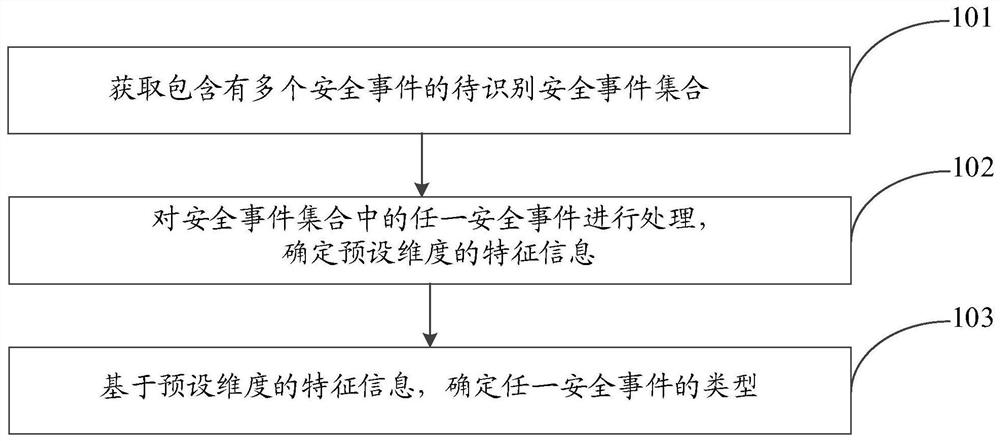 Security event type determination method, device and system and storage medium