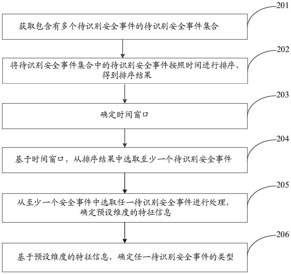 Security event type determination method, device and system and storage medium