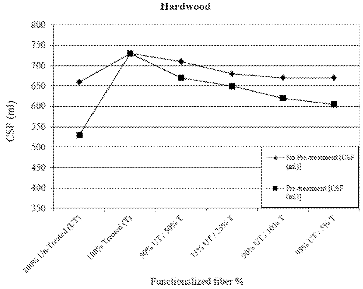 Functionalized cellulose fibers for dewatering and energy efficiency improvements