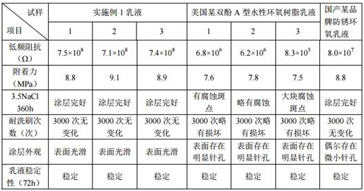 A kind of emulsion and preparation method thereof