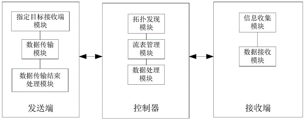 Source controllable multicast data transmission method and system thereof under SDN Environment