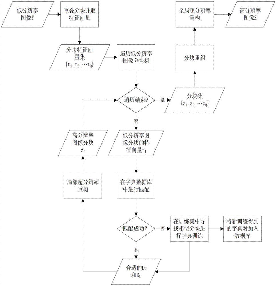 Dictionary database-based adaptive image super-resolution reconstruction method