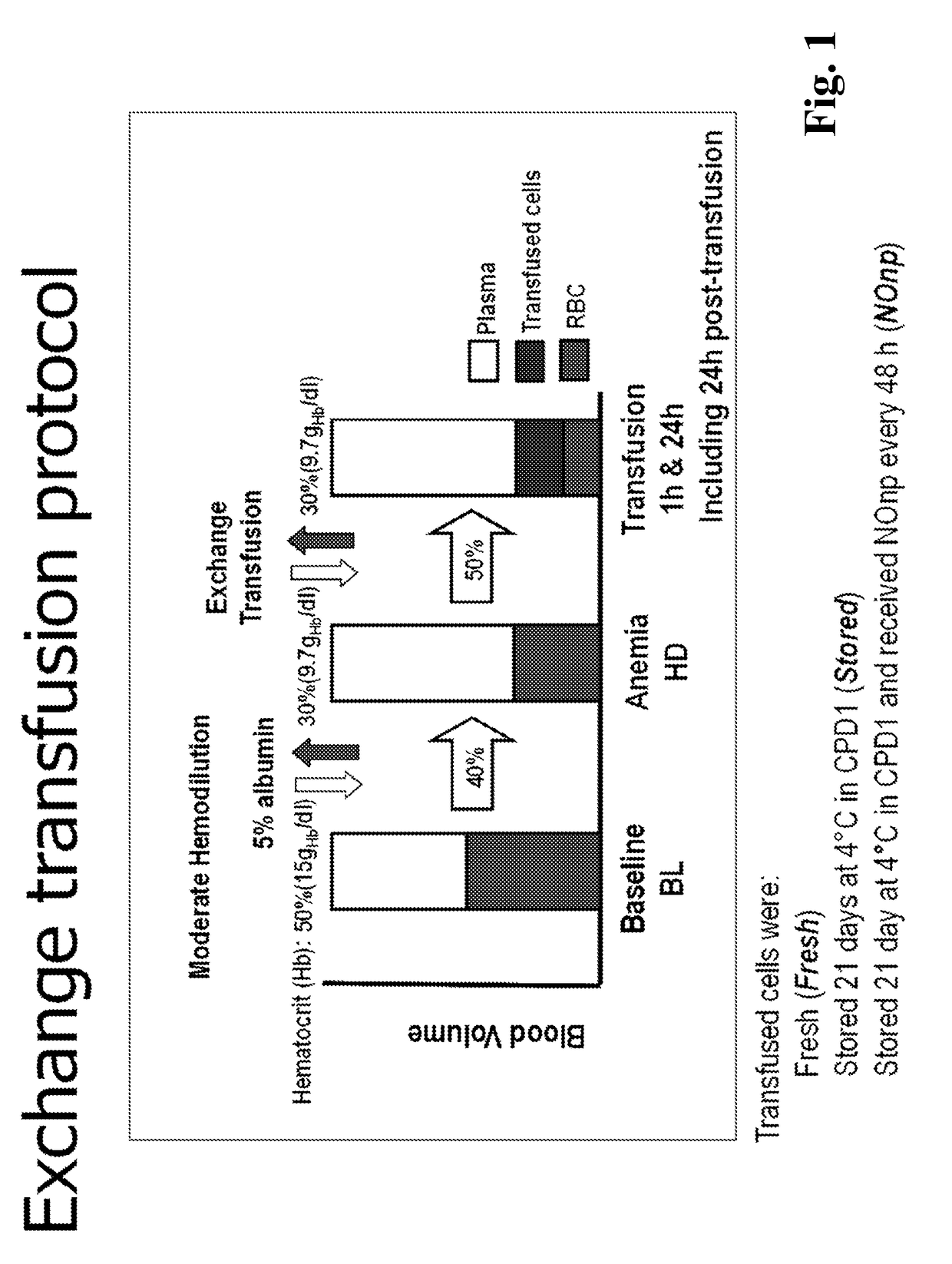 Compositions and methods for enhancing red blood cell storage time and survivability using nitric oxide releasing hybrid hydrogel nanoparticles