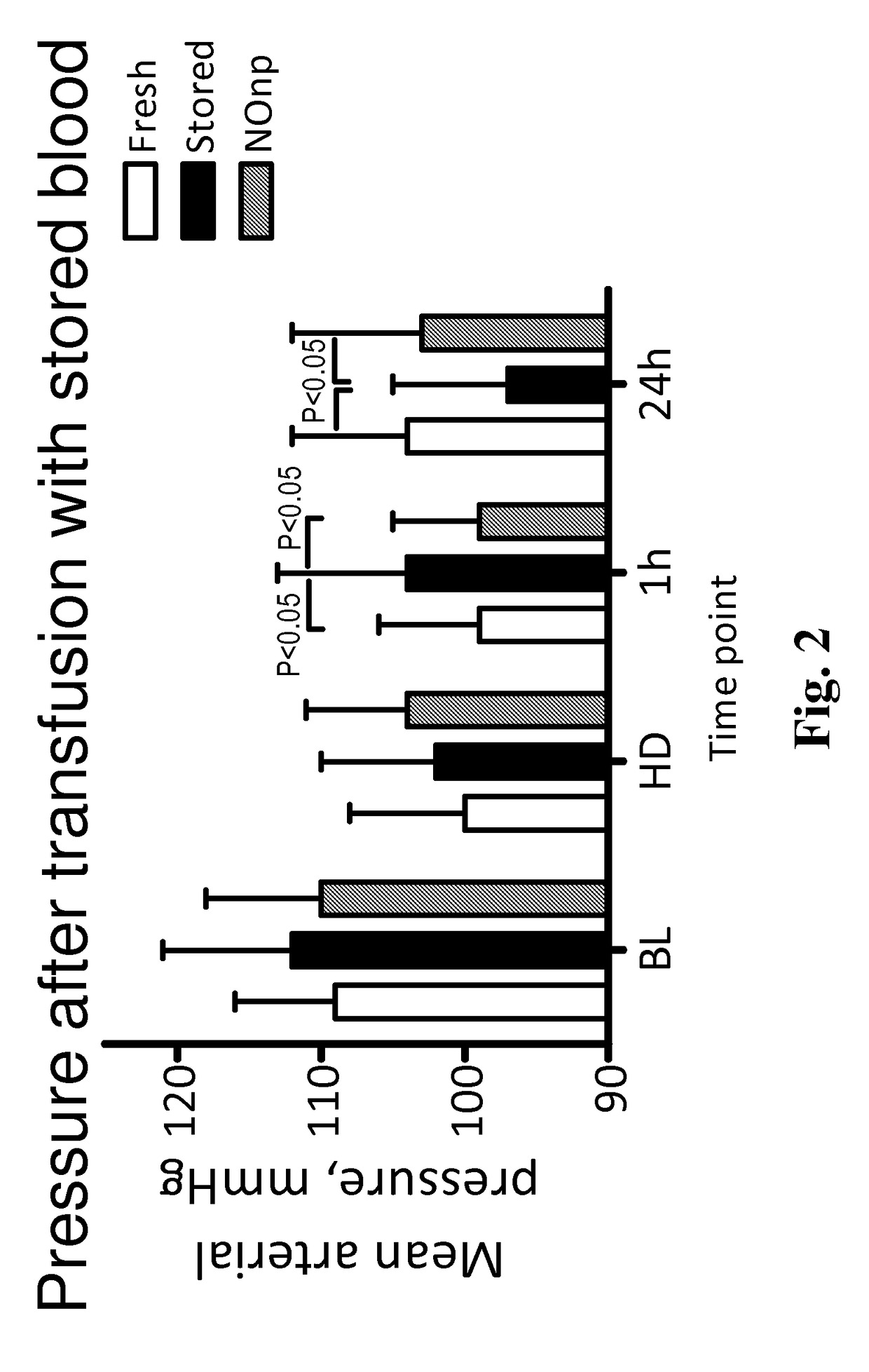 Compositions and methods for enhancing red blood cell storage time and survivability using nitric oxide releasing hybrid hydrogel nanoparticles