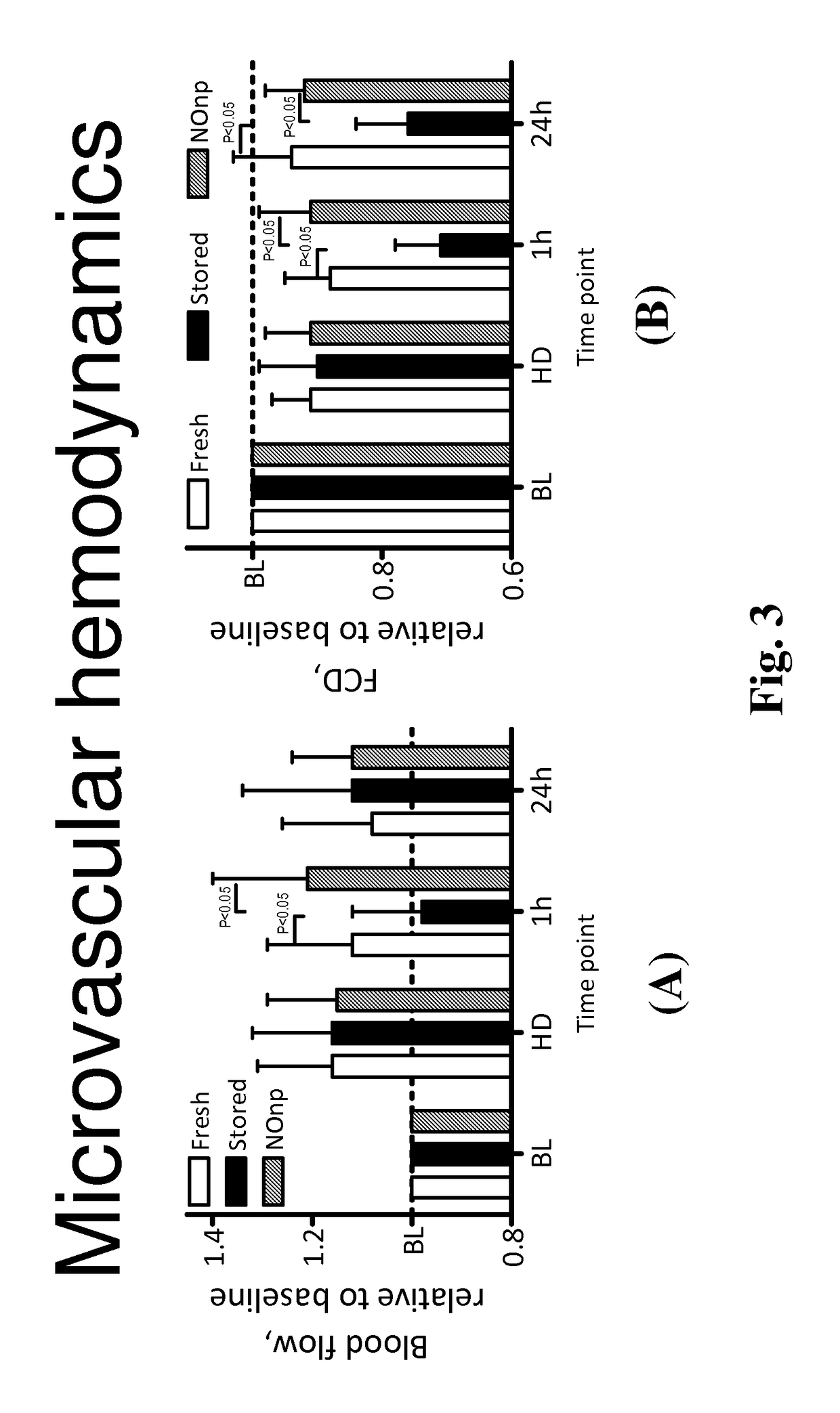 Compositions and methods for enhancing red blood cell storage time and survivability using nitric oxide releasing hybrid hydrogel nanoparticles