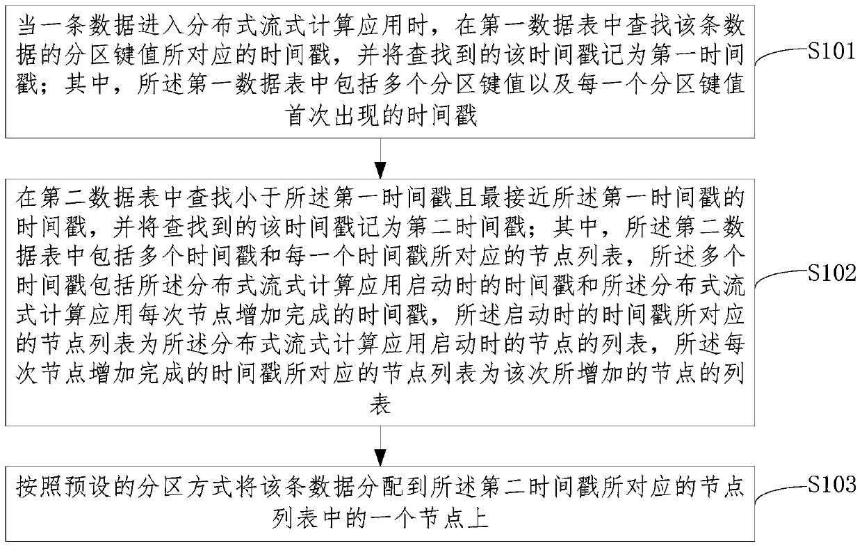 Online capacity expansion method and device for distributed streaming computing application and computer equipment