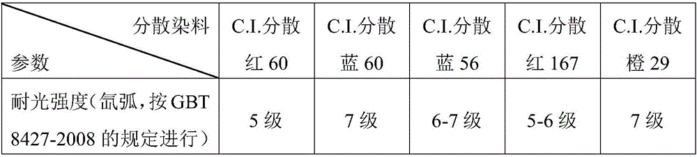 Disperse dyestuff composition with high color fastness to sunlight as well as preparation method and application thereof