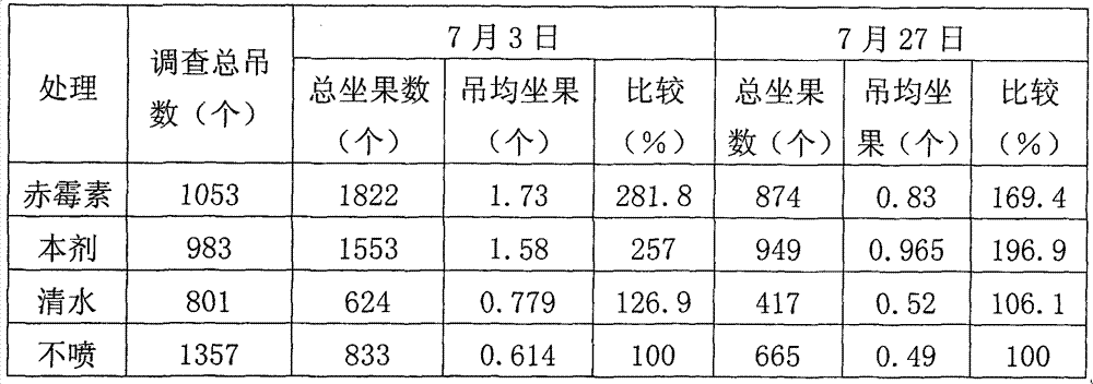 Jujube flower-retention fruit-setting agent and preparation method thereof