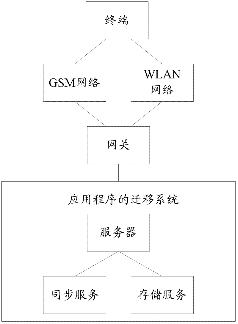 Application program migration method and system