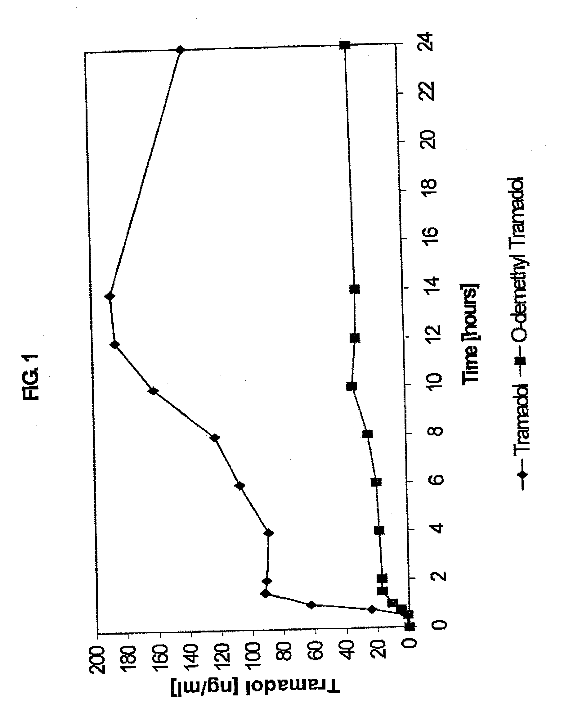 Extended release composition containing Tramadol