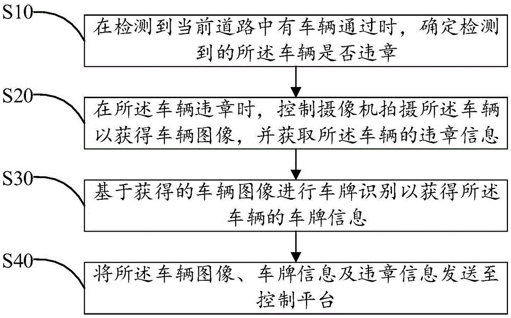 Data processing method and device for vehicle violations