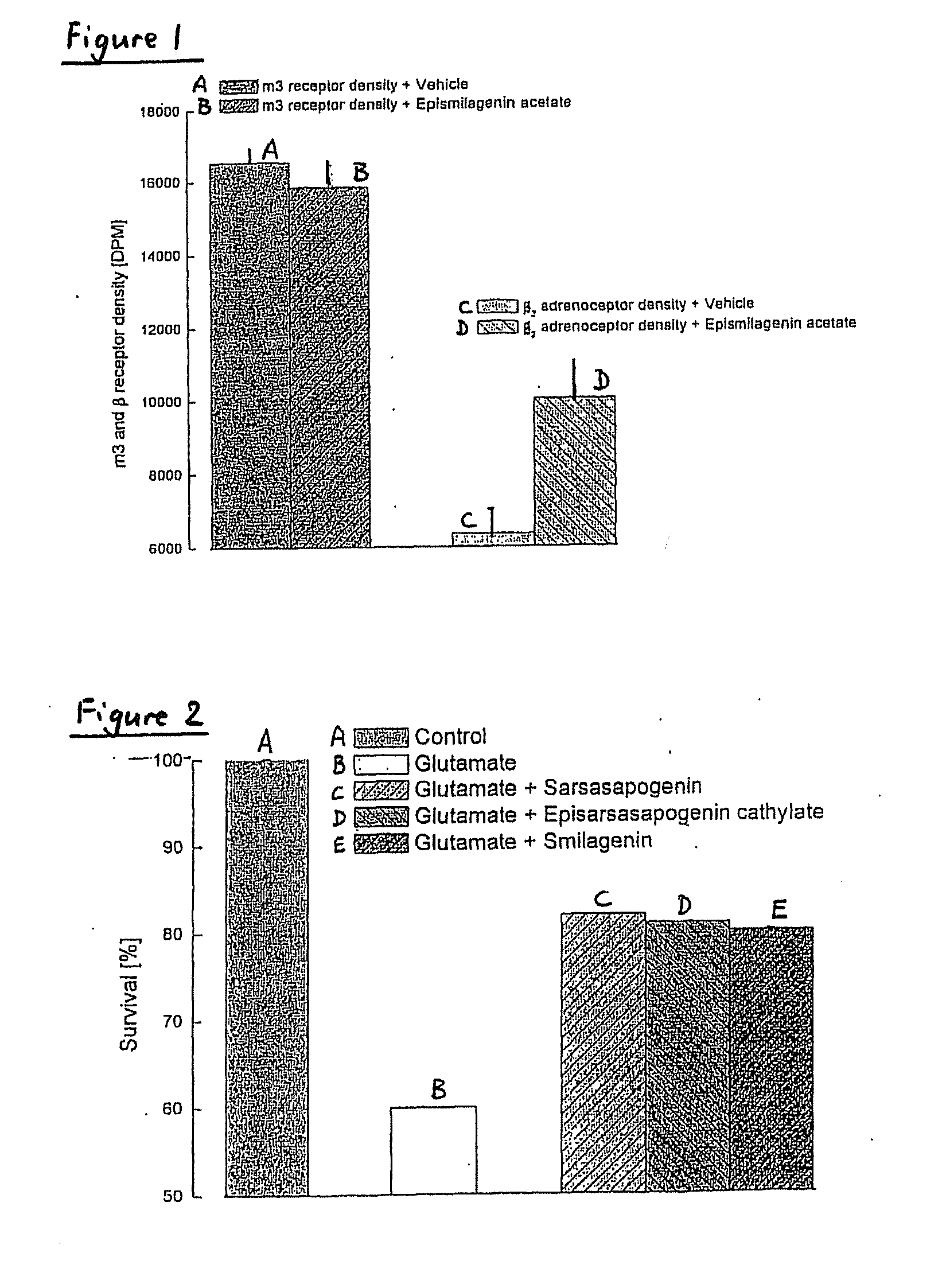 Therapeutic methods and uses of sapogenins and their derivatives
