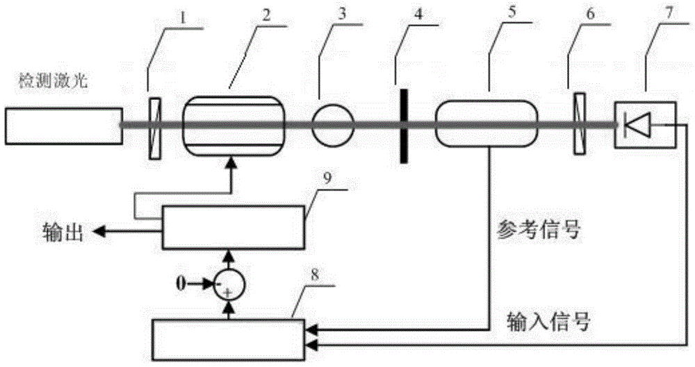 Closed-loop detection method of atomic gyroscope on basis of photoelastic modulation