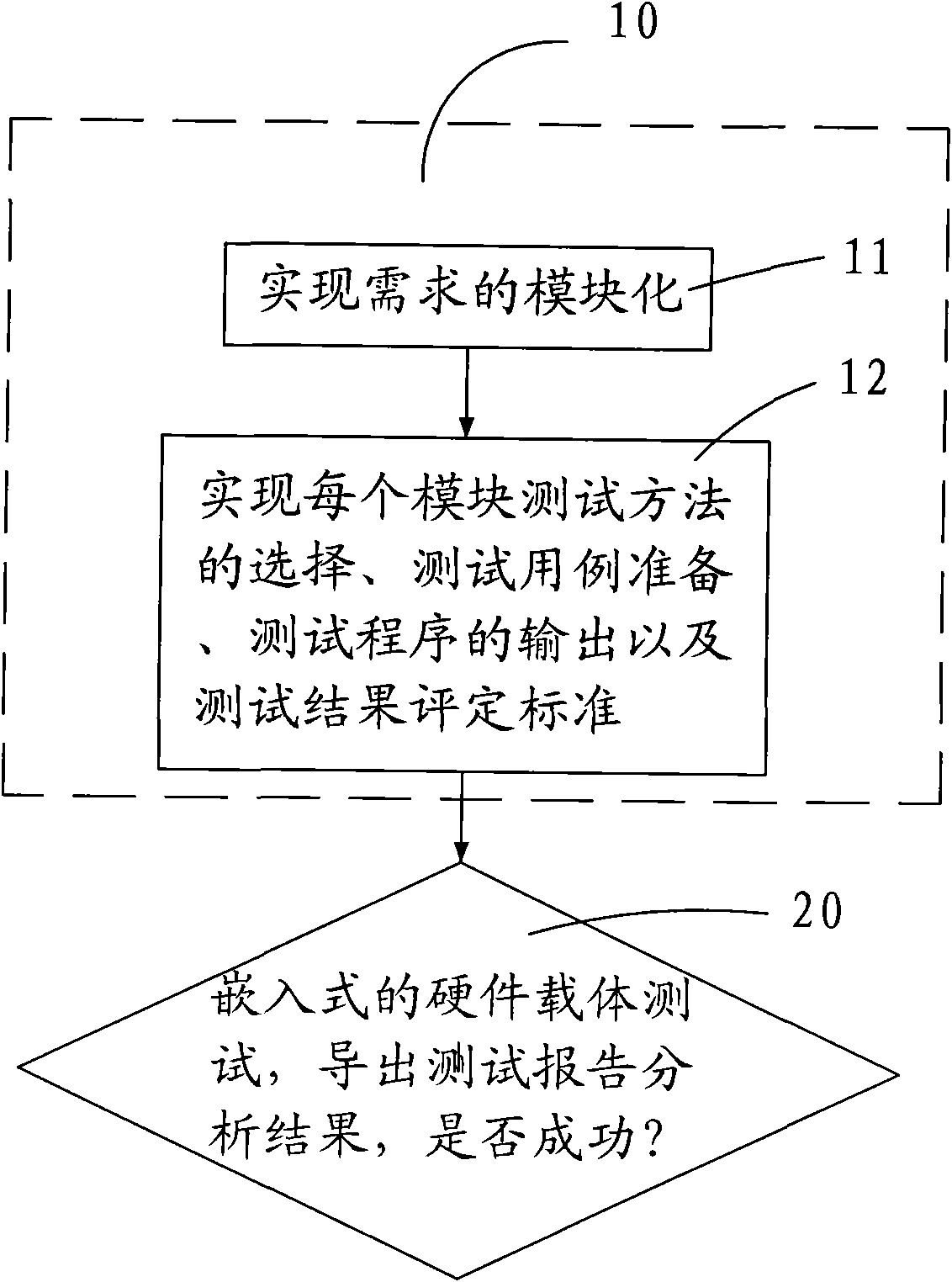 Customizing embedded type software and method for testing hardware carrier thereof
