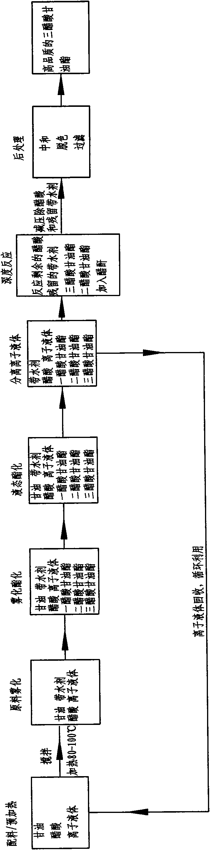 Method for producing glyceryl triacetate by atomizing raw materials