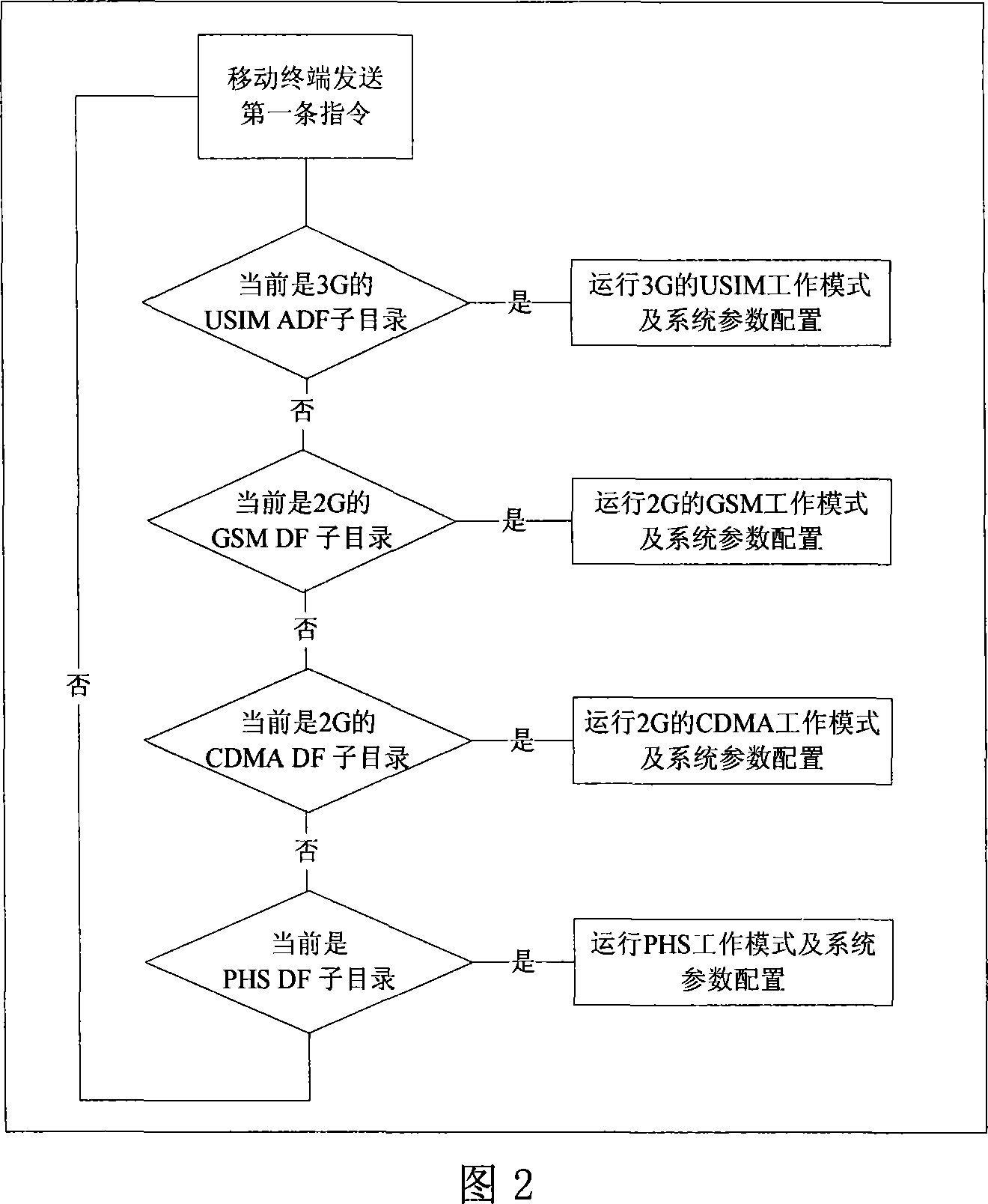 Method and device used for multi-mode smart card operating system