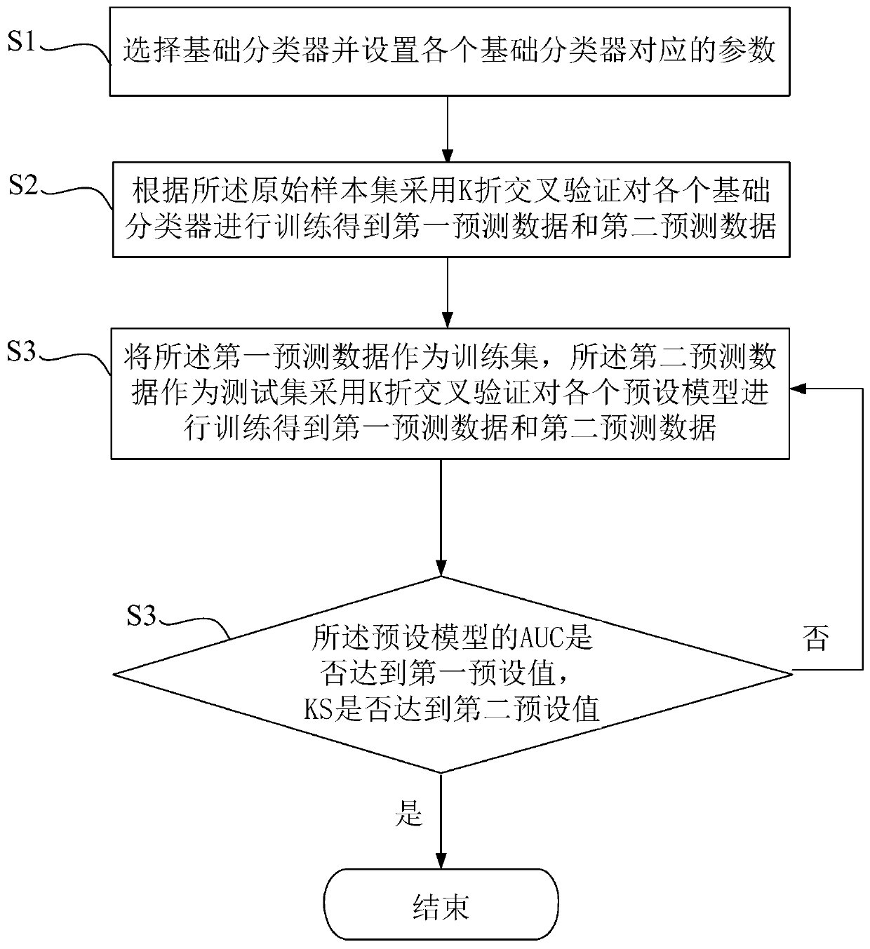 Risk control method and device based on biased sample and electronic equipment