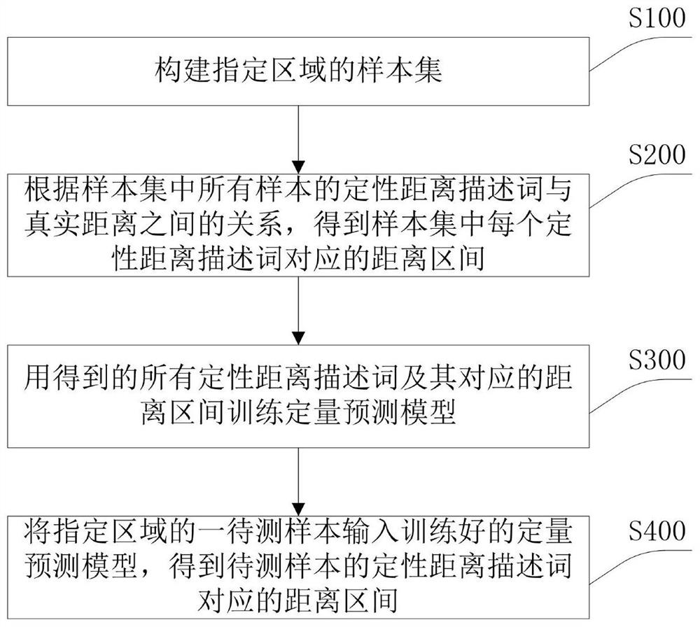 Quantitative prediction method and device for qualitative distance description, and readable storage medium