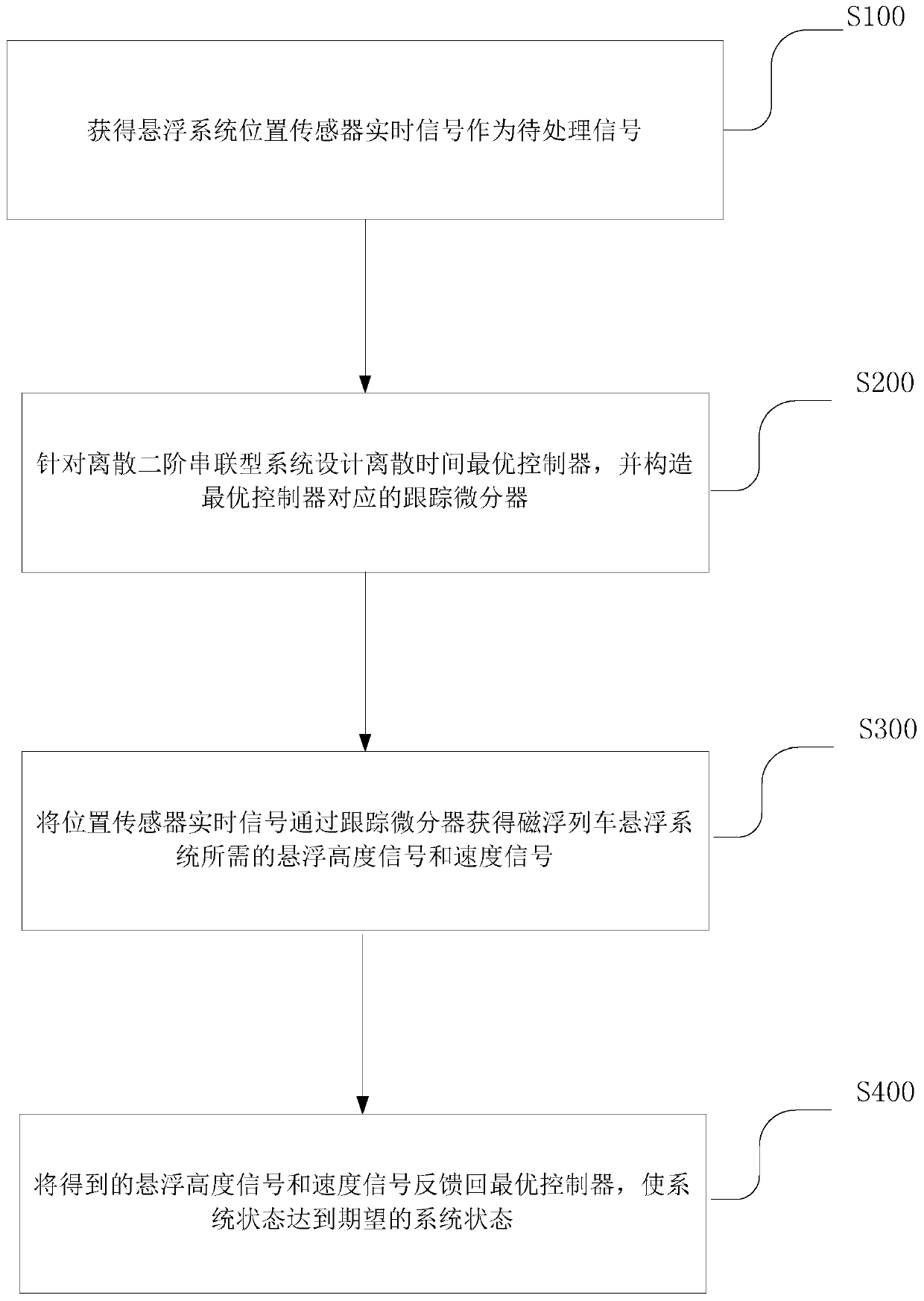 A signal processing method and device for a position sensor of a maglev train levitation system