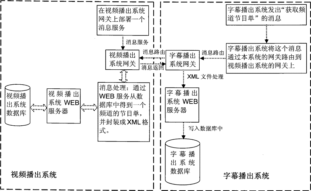 Information interaction method based on message queue between heterogeneous systems of main control broadcasting line