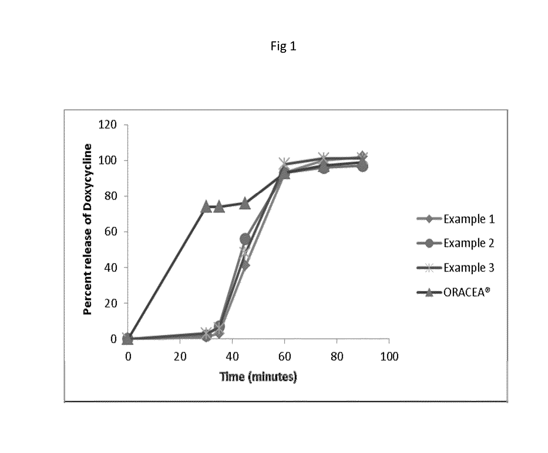 Modified release doxycycline composition