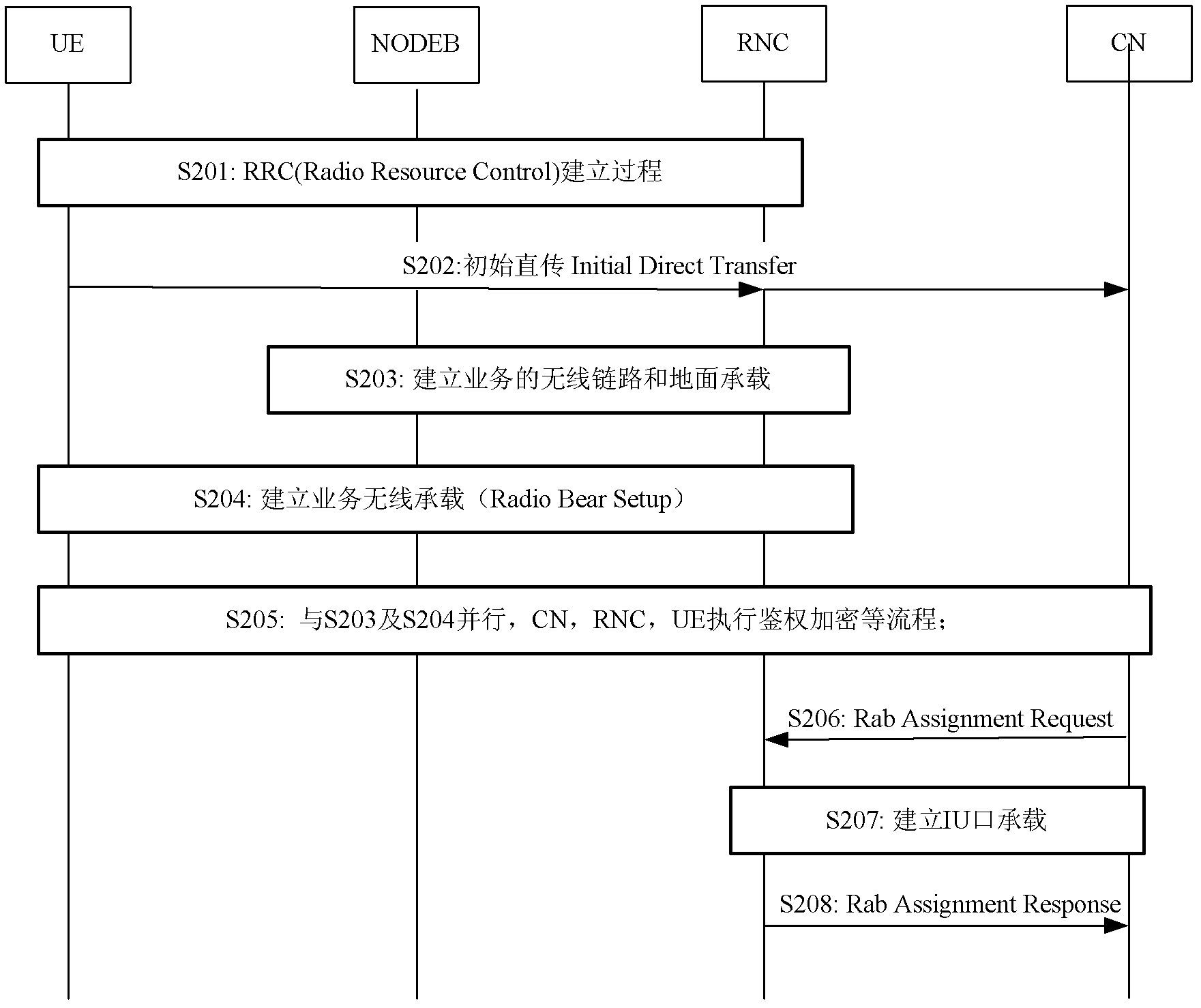 Method for establishing packet domain service