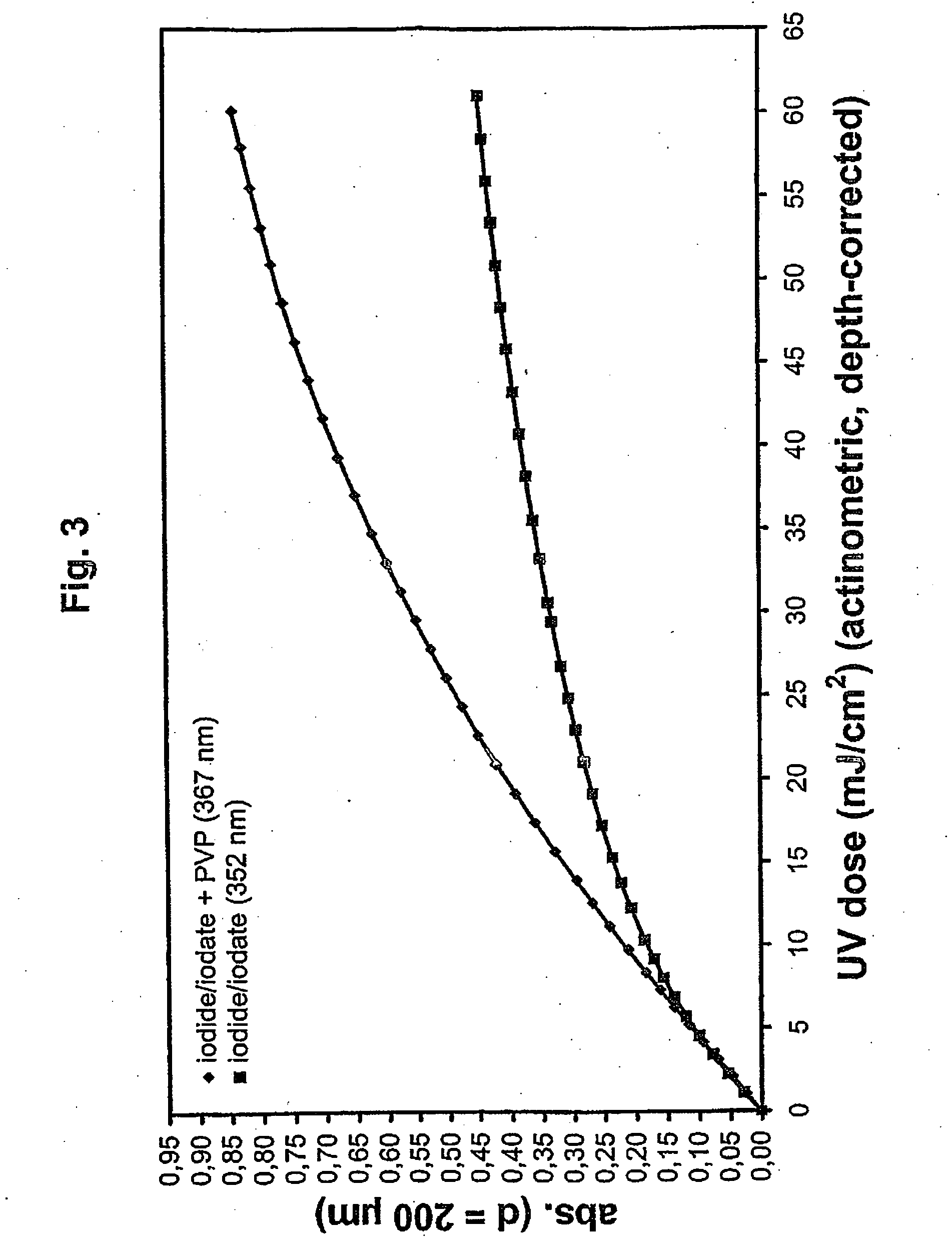 Method for the validatable inactivation of pathogens in a biological fluid by irradiation