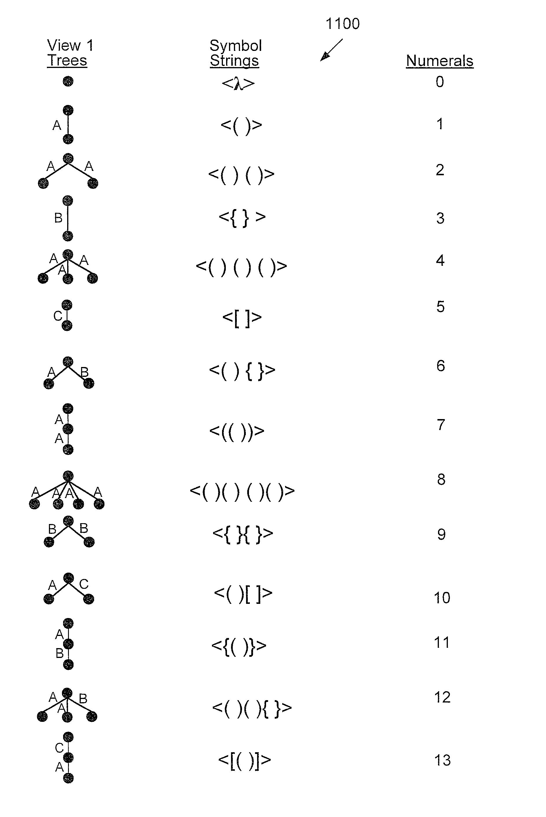 Method and/or system for transforming between trees and strings