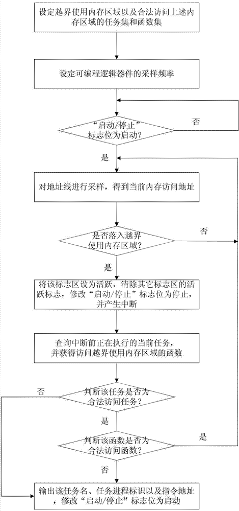 Rapid positioning method of internal storage boundary crossing errors of embedded system