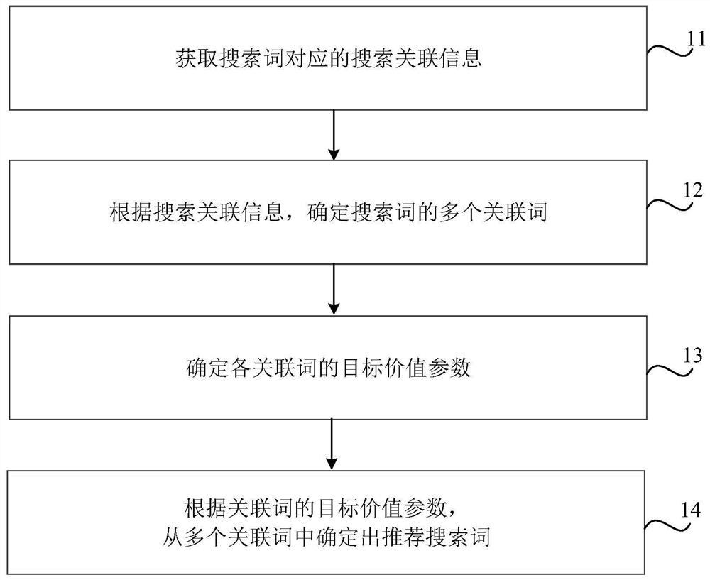 Recommended search term determination method and device, readable medium and electronic equipment