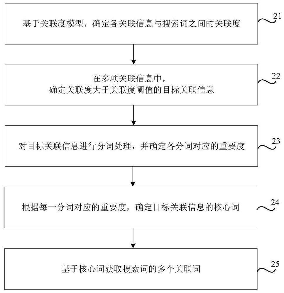 Recommended search term determination method and device, readable medium and electronic equipment