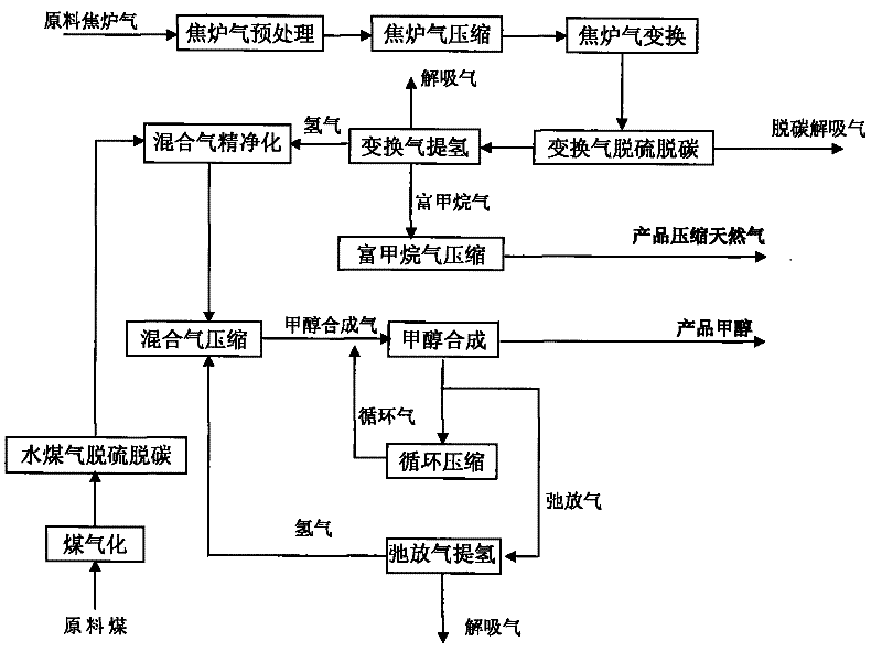 Method for preparing methyl alcohol synthesis gas and compressed natural gas from coke oven gas and coal