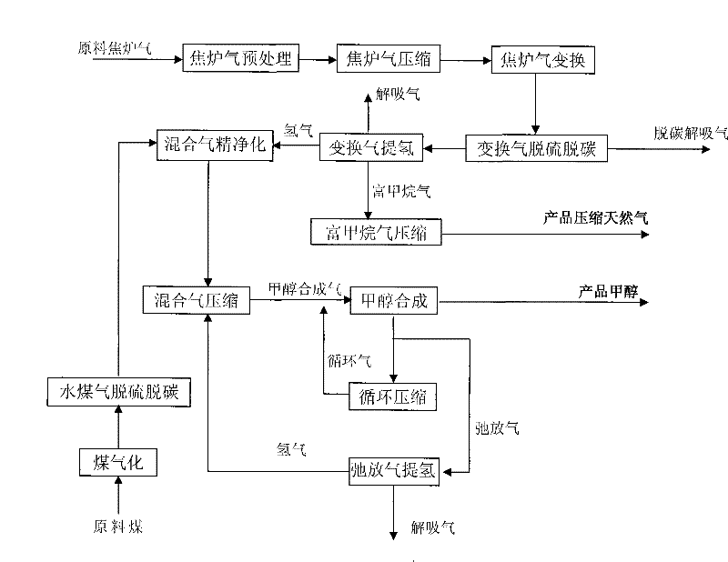 Method for preparing methyl alcohol synthesis gas and compressed natural gas from coke oven gas and coal