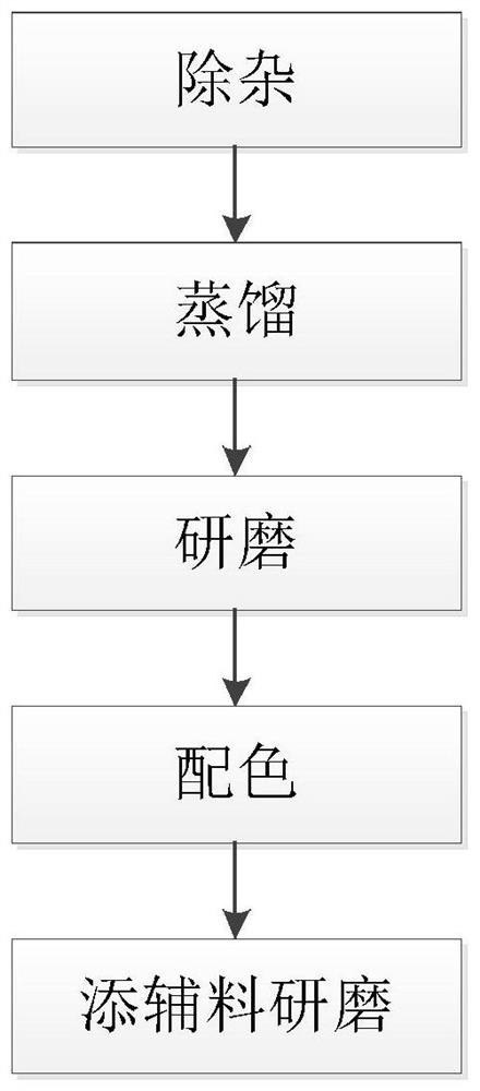 Ink traceability recycling process method based on block chain and 5g communication