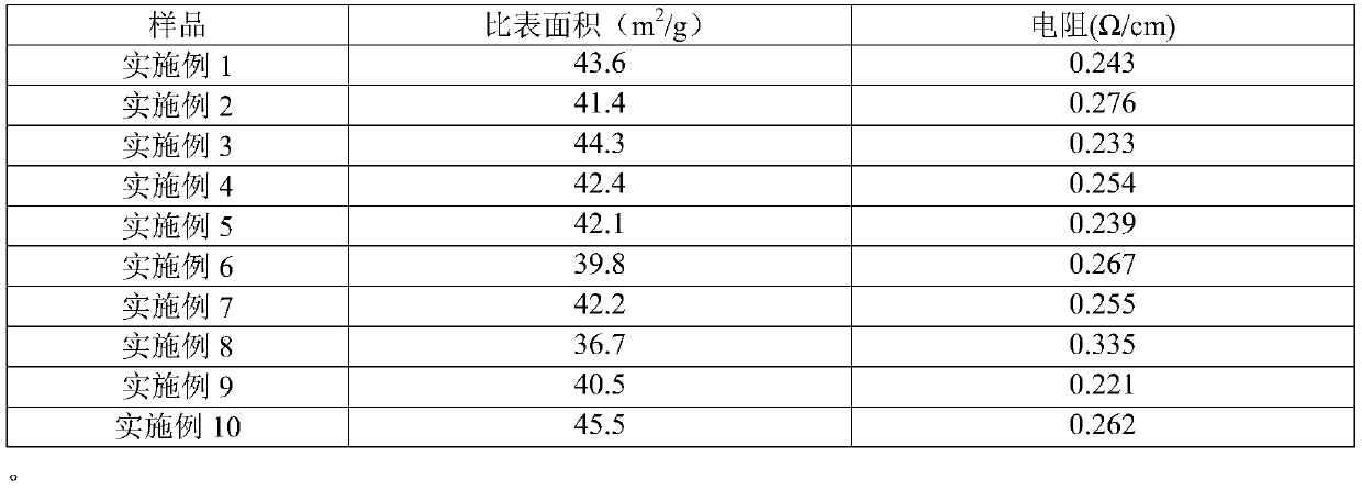 A kind of polyimide conductive pulp with light weight, high temperature resistance and high specific surface area and preparation method thereof