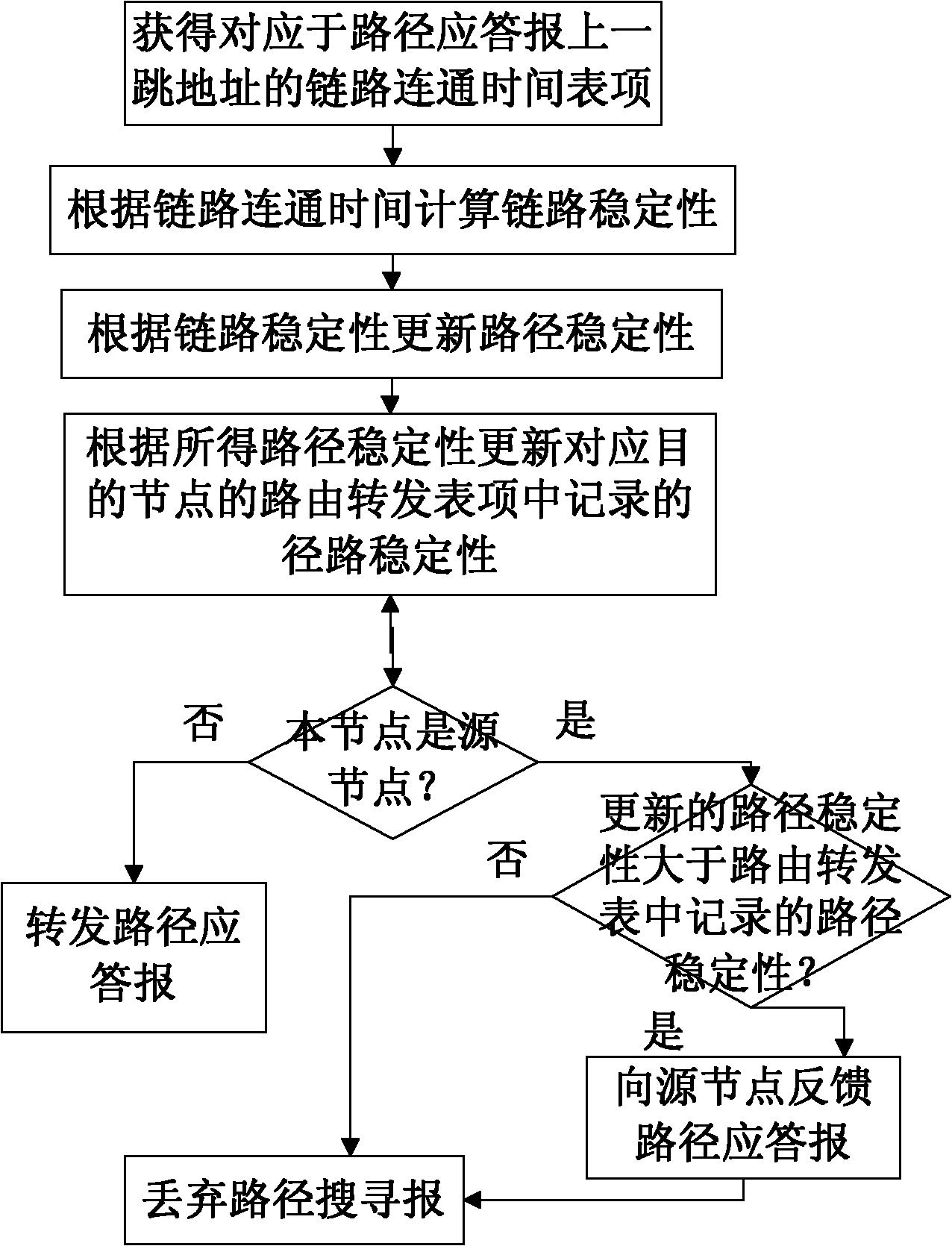 Distributed ad hoc network stable path routing method based on link lifetime
