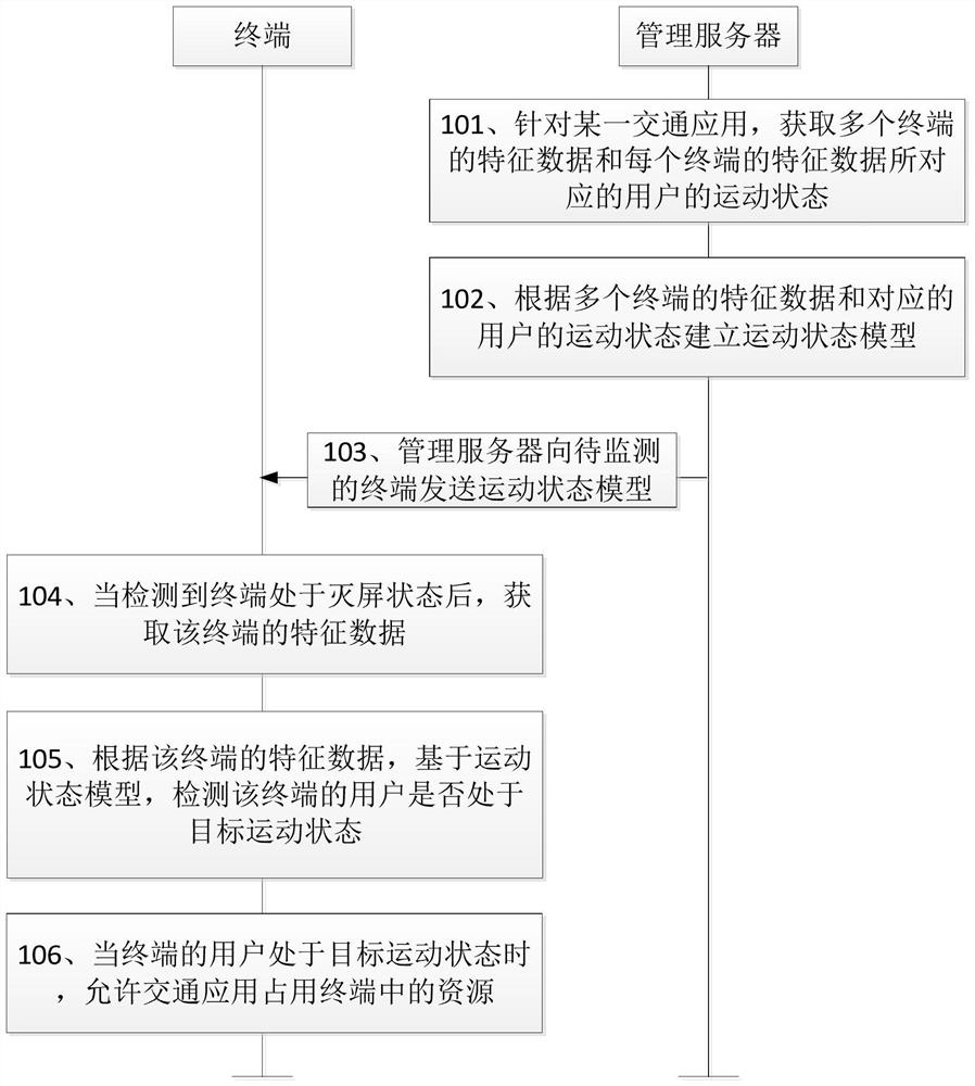 Control method, device, system, and storage medium for traffic applications