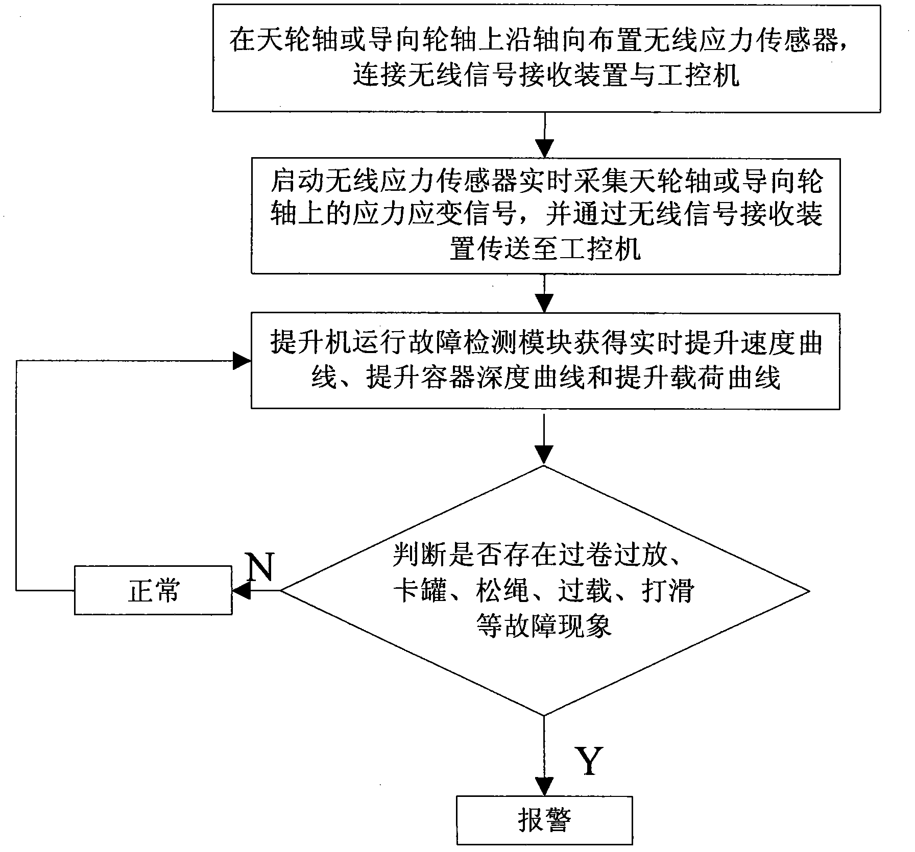 Method for detecting operation troubles of mine hoist