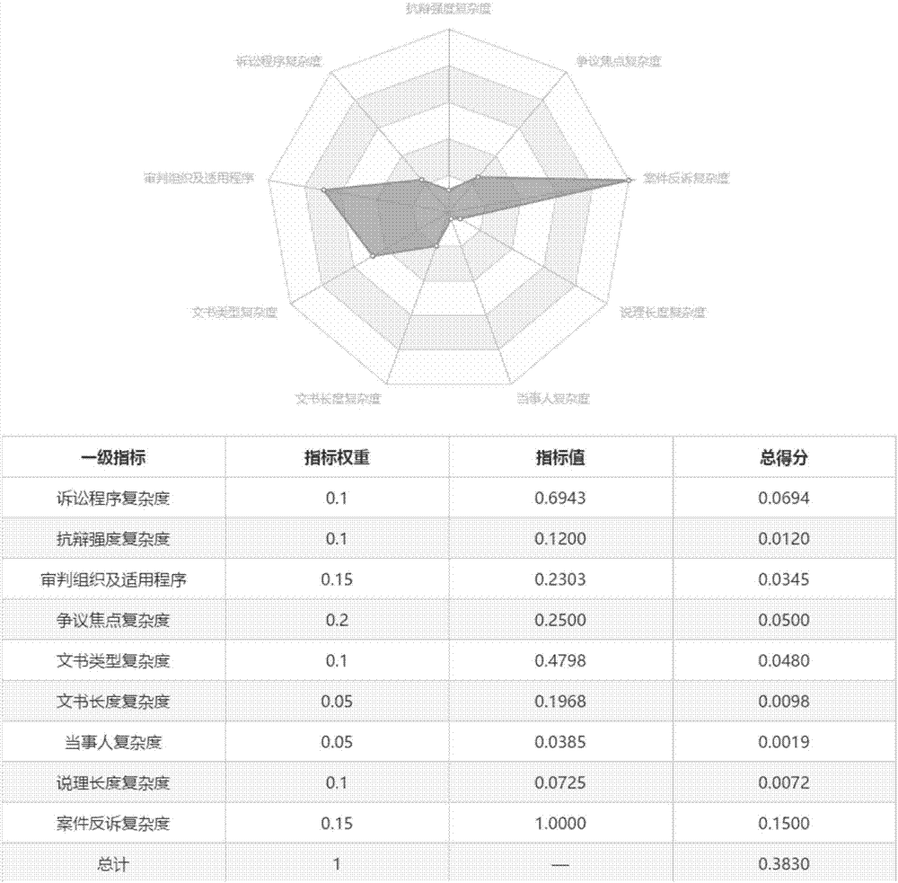 Civil case complexity index evaluation method and system