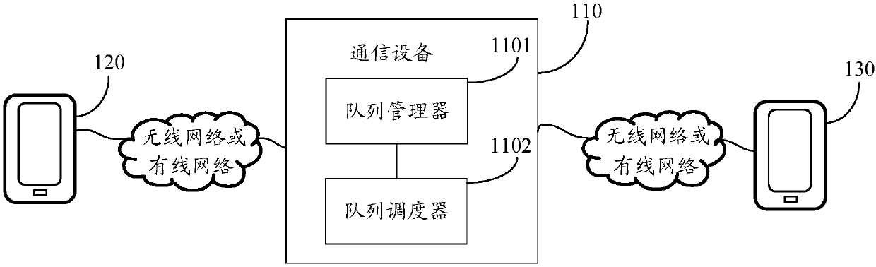 Queue scheduling method and device, communication equipment and storage medium