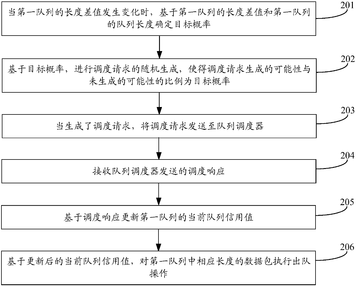 Queue scheduling method and device, communication equipment and storage medium