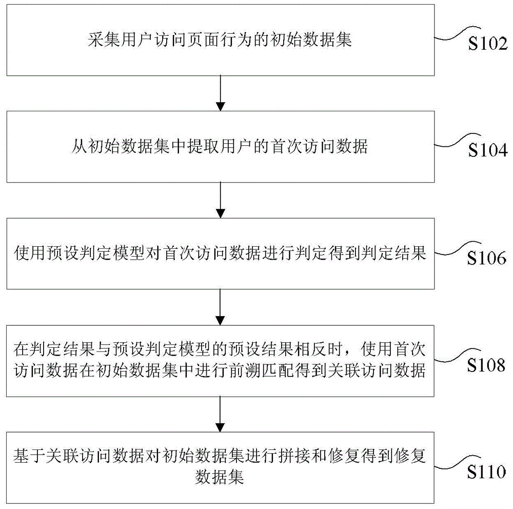 Webpage access data statistical method and webpage access data statistical device