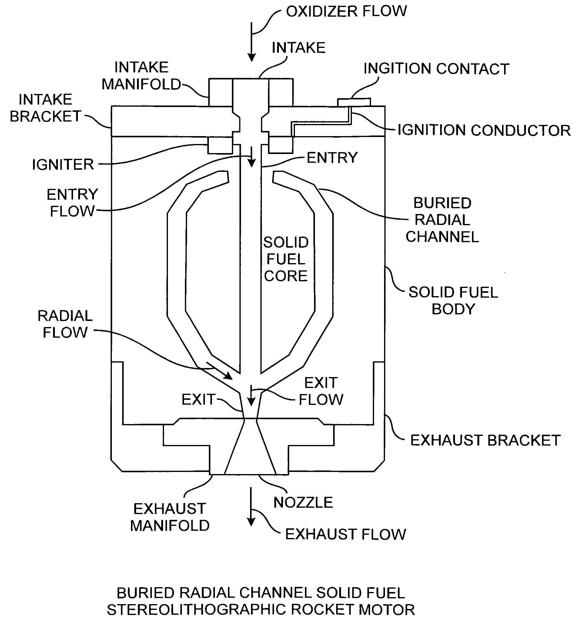 Radial flow rapid prototyping rocket motors