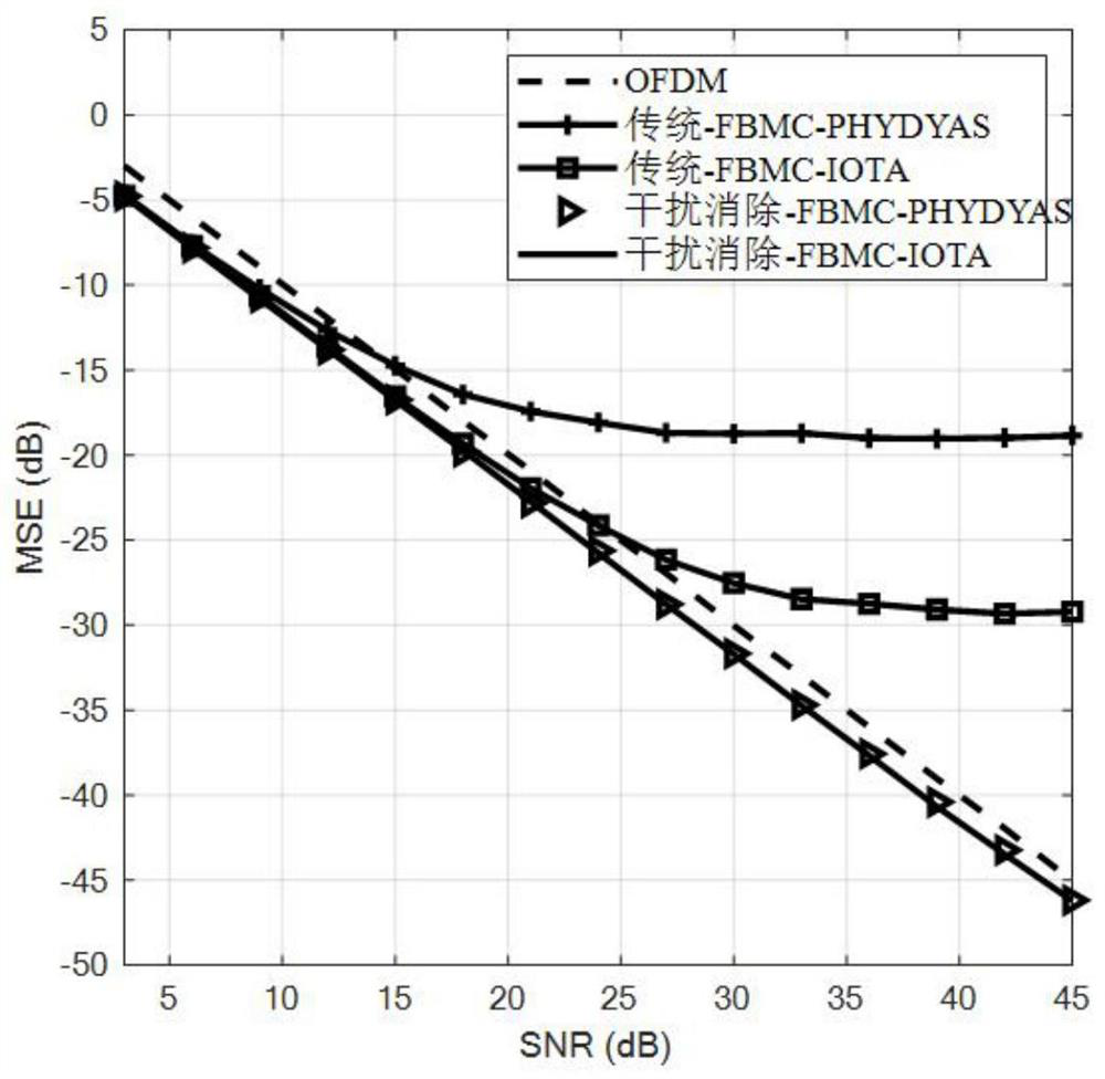 A Channel Estimation Method Based on Complete Interference Cancellation