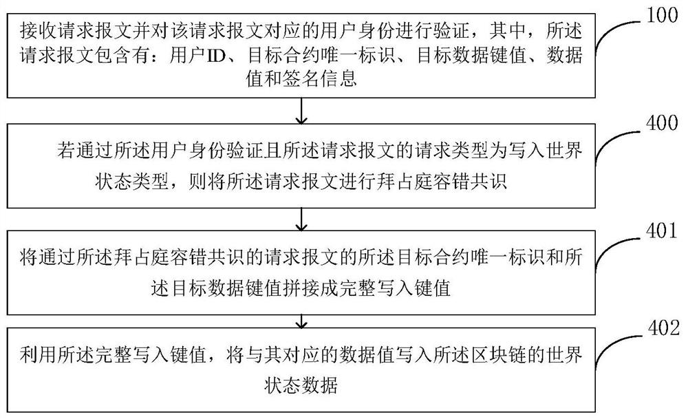 Direct Access Method of Blockchain World State and Blockchain Nodes